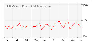 Populariteit van de telefoon: diagram BLU View 5 Pro