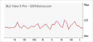 Traçar mudanças de populariedade do telemóvel BLU View 5 Pro