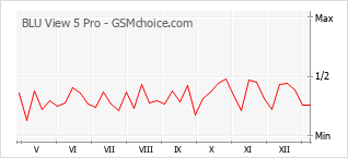 Диаграмма изменений популярности телефона BLU View 5 Pro