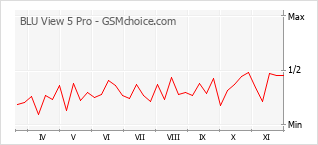 手機聲望改變圖表 BLU View 5 Pro