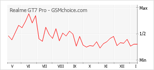 Gráfico de los cambios de popularidad Realme GT7 Pro