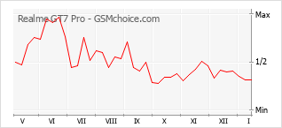 Диаграмма изменений популярности телефона Realme GT7 Pro