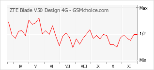 Grafico di modifiche della popolarità del telefono cellulare ZTE Blade V50 Design 4G