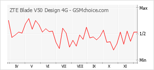 手機聲望改變圖表 ZTE Blade V50 Design 4G