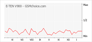 Diagramm der Poplularitätveränderungen von E-TEN V900