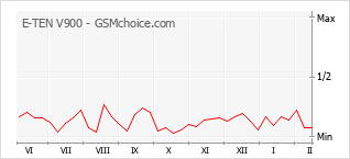 Populariteit van de telefoon: diagram E-TEN V900