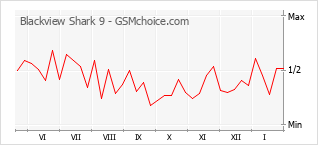 Diagramm der Poplularitätveränderungen von Blackview Shark 9