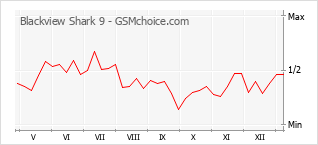 Le graphique de popularité de Blackview Shark 9