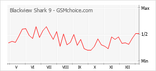Grafico di modifiche della popolarità del telefono cellulare Blackview Shark 9