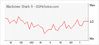 Populariteit van de telefoon: diagram Blackview Shark 9