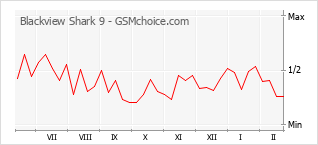 Traçar mudanças de populariedade do telemóvel Blackview Shark 9