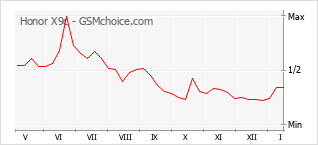 Gráfico de los cambios de popularidad Honor X9c