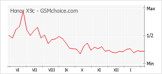 Grafico di modifiche della popolarità del telefono cellulare Honor X9c