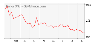 Диаграмма изменений популярности телефона Honor X9c