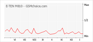 Diagramm der Poplularitätveränderungen von E-TEN M810