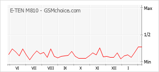 Gráfico de los cambios de popularidad E-TEN M810