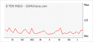 Populariteit van de telefoon: diagram E-TEN M810