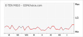 Traçar mudanças de populariedade do telemóvel E-TEN M810