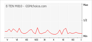 Диаграмма изменений популярности телефона E-TEN M810