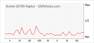 Diagramm der Poplularitätveränderungen von Evolve GX785 Raptor
