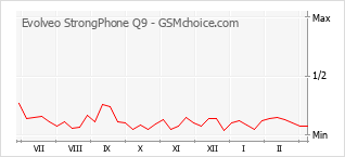 Diagramm der Poplularitätveränderungen von Evolveo StrongPhone Q9