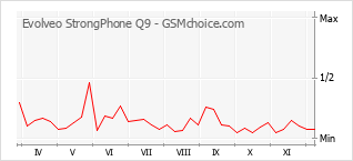 Grafico di modifiche della popolarità del telefono cellulare Evolveo StrongPhone Q9