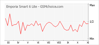 Grafico di modifiche della popolarità del telefono cellulare Emporia Smart 6 Lite
