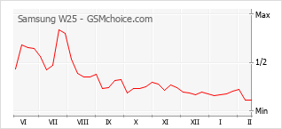 Diagramm der Poplularitätveränderungen von Samsung W25