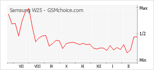 Grafico di modifiche della popolarità del telefono cellulare Samsung W25