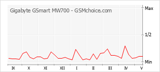 Populariteit van de telefoon: diagram Gigabyte GSmart MW700