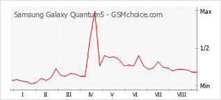 Gráfico de los cambios de popularidad Samsung Galaxy Quantum5