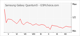 Grafico di modifiche della popolarità del telefono cellulare Samsung Galaxy Quantum5