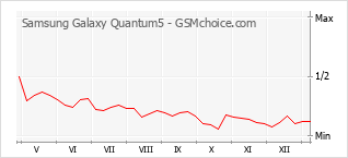 Traçar mudanças de populariedade do telemóvel Samsung Galaxy Quantum5