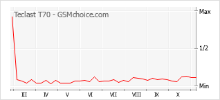 Popularity chart of Teclast T70