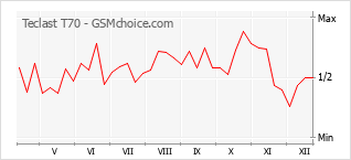 Gráfico de los cambios de popularidad Teclast T70