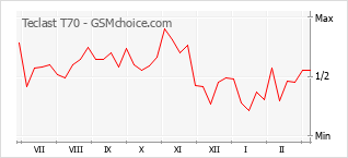 Le graphique de popularité de Teclast T70