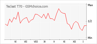 Grafico di modifiche della popolarità del telefono cellulare Teclast T70