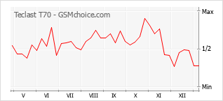 Populariteit van de telefoon: diagram Teclast T70
