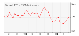 Traçar mudanças de populariedade do telemóvel Teclast T70