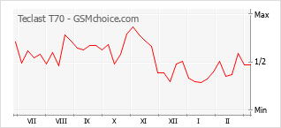 Диаграмма изменений популярности телефона Teclast T70