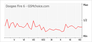 Popularity chart of Doogee Fire 6