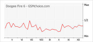 Gráfico de los cambios de popularidad Doogee Fire 6