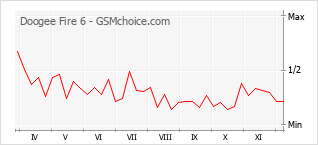 Grafico di modifiche della popolarità del telefono cellulare Doogee Fire 6