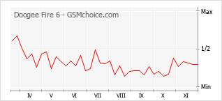 Traçar mudanças de populariedade do telemóvel Doogee Fire 6