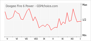 Diagramm der Poplularitätveränderungen von Doogee Fire 6 Power