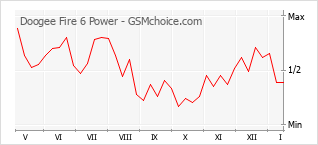 Gráfico de los cambios de popularidad Doogee Fire 6 Power