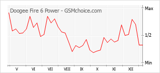 Grafico di modifiche della popolarità del telefono cellulare Doogee Fire 6 Power