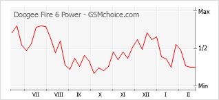 Populariteit van de telefoon: diagram Doogee Fire 6 Power