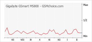 Diagramm der Poplularitätveränderungen von Gigabyte GSmart MS800