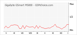 Grafico di modifiche della popolarità del telefono cellulare Gigabyte GSmart MS800